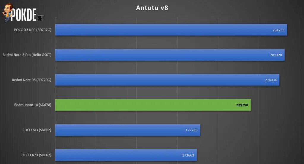 Сяоми редми 10 антуту. Ноут 10 про антуту. Redmi note 10 pro antutu. Ноут 10 про антуту. Ноут 10 про антуту.