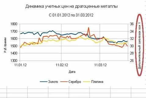 График металлов за год