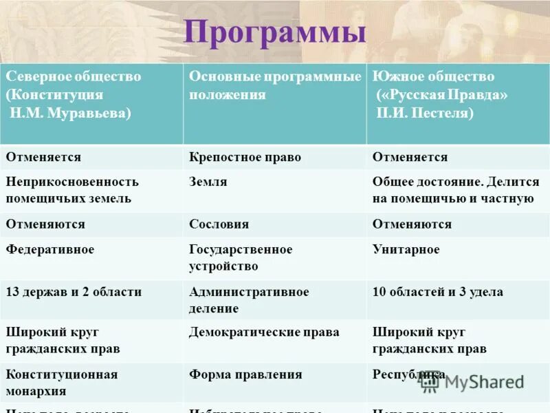программные положения южного общества декабристов. цели тайных обществ декабристов. положения северного общества. программные документы северного и южного общества русская правда. северное и южное общество форма правления.