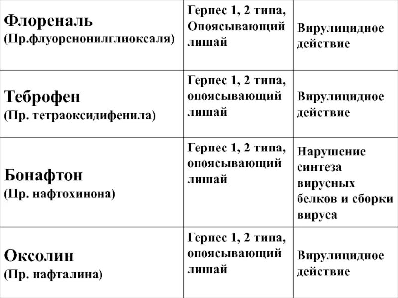 Типы вируса герпеса человека. Виды герпеса таблица. Тип вируса герпеса и заболевание.