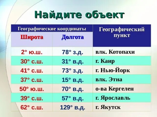 Поиск по координатам широты и долготы. Географические координаты. Нахождение географических координат. Объекты по координатам. Географические координаты таблица.