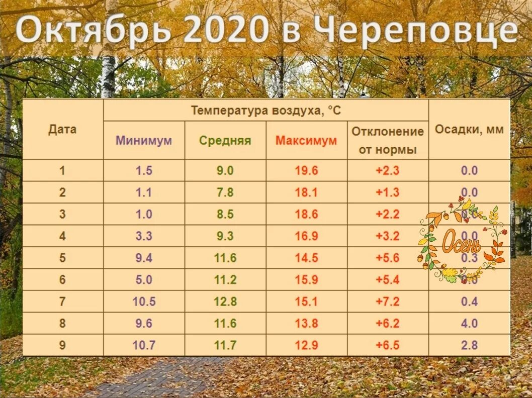 Сентябрь 2021 год россия. Средняя температура в октябре. Температура в октябре 2020. Температура воздуха с 1 октября. Месяц октябрь по числам.