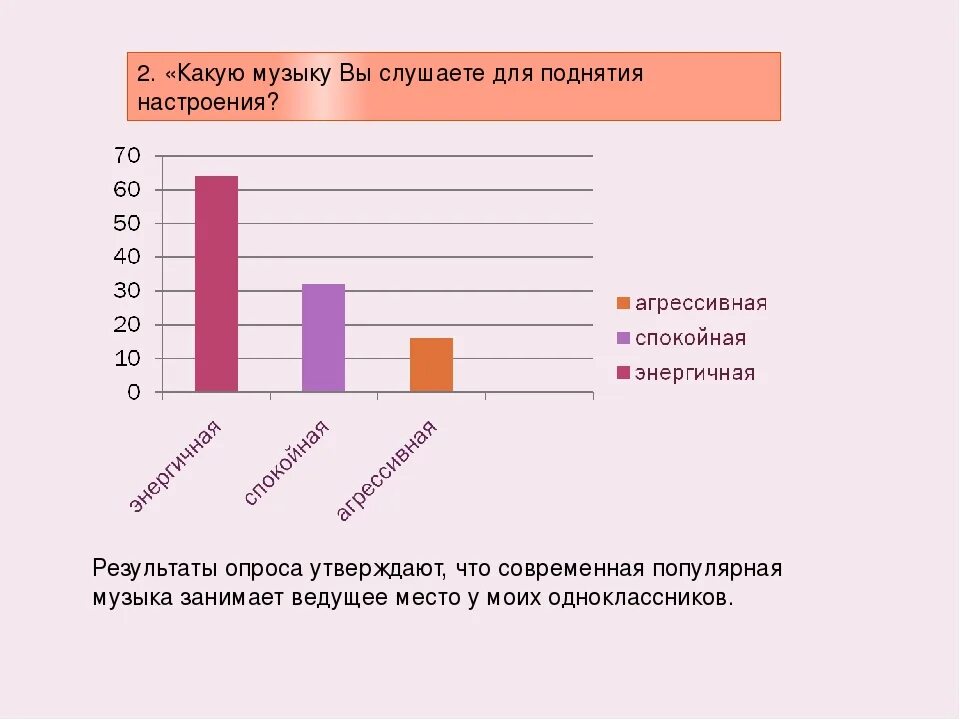 Диаграмма влияние музыки на человека. Статистика влияния музыки на человека. График влияния музыки на человека. Опрос влияние музыки на человека.