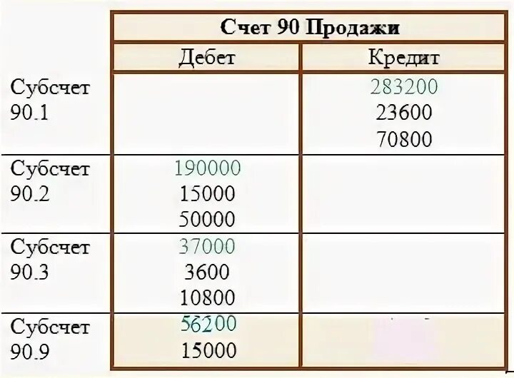 91 счет закрывается в конце. Закрытие счетов в конце года. Закрытие 90 счетов. Субсчета 90 счета. Счет 90 проводки.