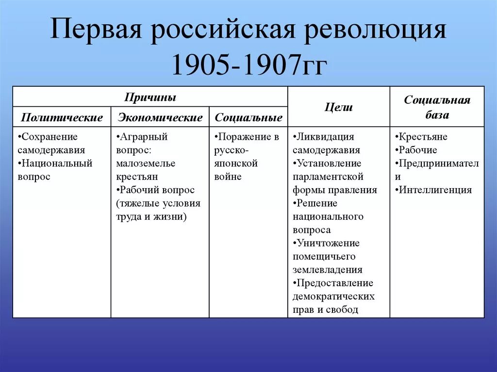 Каковы причины революции 1905 1907 года. Первая русская революция 1905-1907 1 причины революции. Причины первой Российской революции 1905-1907 гг. Причины первой Российской революции 1905. Причины ход и последствия первой Российской революции 1905-1907.