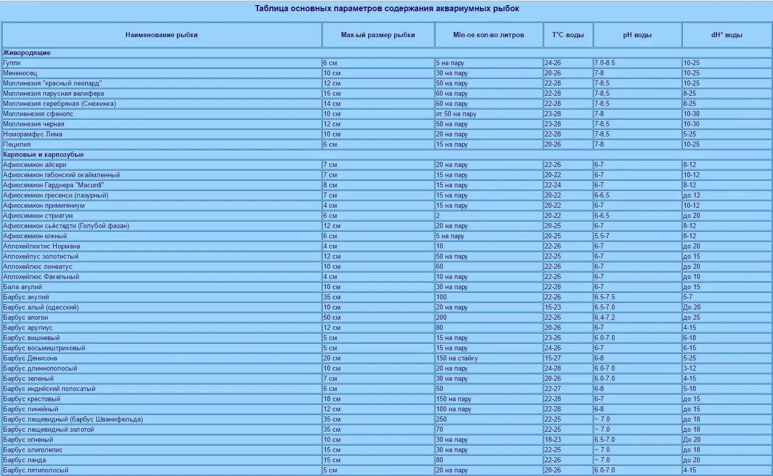 Продолжительность жизни рыбок. Продолжительность жизни аквариумных рыбок таблица. Температура содержания аквариумных рыбок таблица. Таблица аквариумной воды. Температура воды для рыбок в аквариуме таблица.