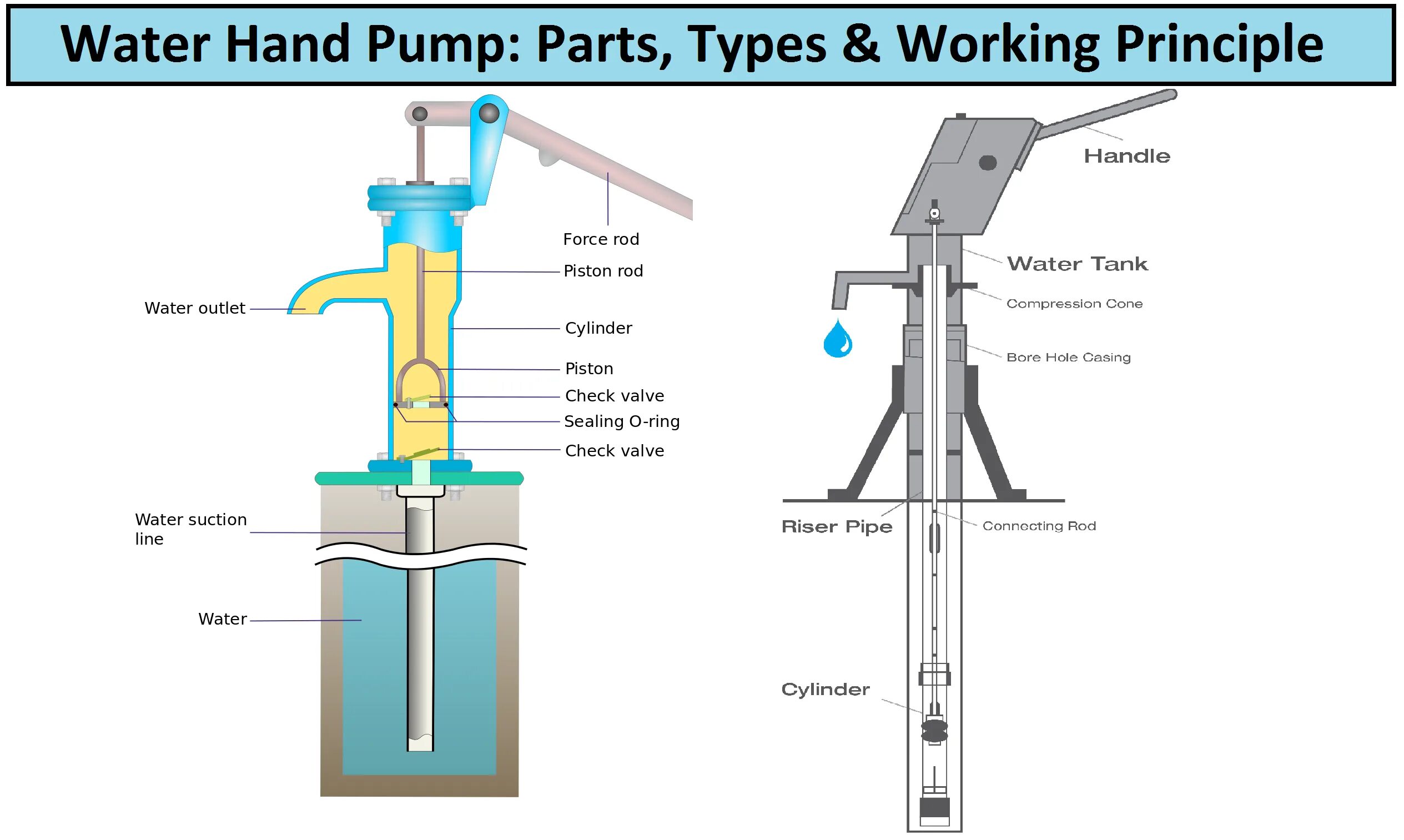 Water Pump. Hand Pump. Types of Water Pumps. Hand Water Pump. Насос по английски