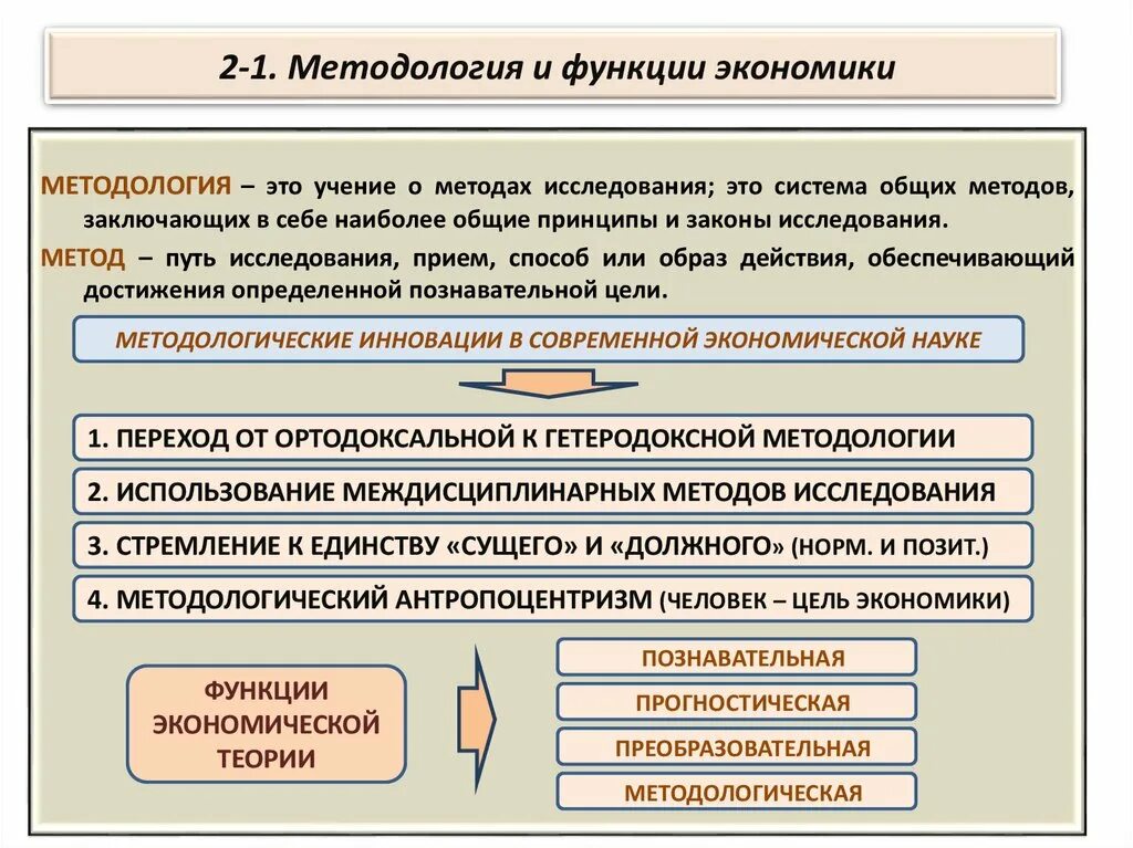 Методы методологической функции экономической. Методология и методы экономической теории. Функции экономики с примерами. Методологическая функция Экономикс.