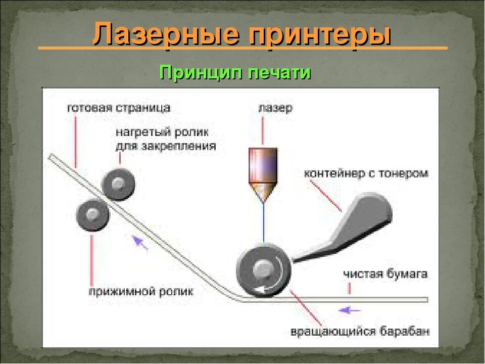 Принцип работы лазерного принтера. Лазерный принтер устройство принцип работы. принцип работы лазера в принтере. принцип работы лазерного принтера кратко.