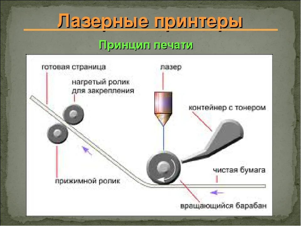 Устройство и принцип работы лазерного принтера. Принцип работы лазерного принтера. Принцип работы лазера в принтере. Принцип работы лазерного принтера схема. Струйный принтер принцип действия и применение презентация