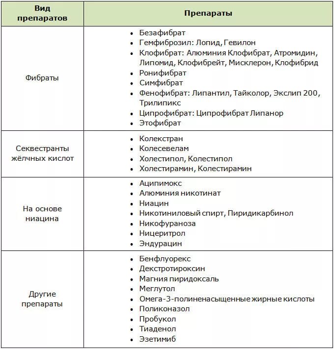 Препараты для понижения холестерина в крови список. Препараты для снижения холестерина в крови у женщин. Препараты снижающие уровень холестерина в крови список. Лекарство понижающее уровень холестерина в крови. Чем снизить холестерин без статинов