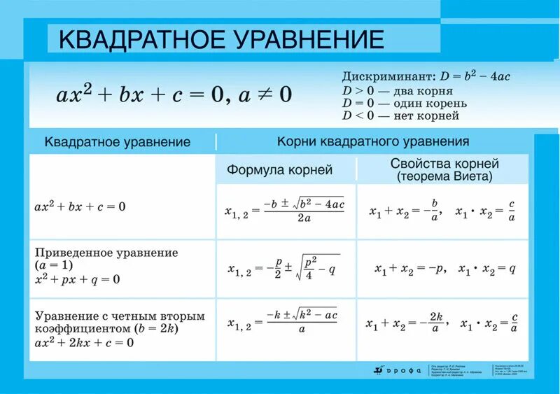 Решение квадратных уравнений таблица. Шпаргалка как решать уравнения. Формула решения квадратного уравнения. Алгебра квадратные уравнения формулы. Дискриминант выражения