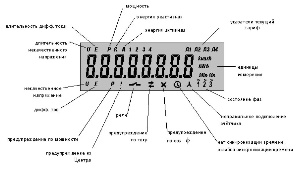 Что означает 1 на экране. Маркировка трехфазного электросчетчика. Расшифровка маркировки счетчика электроэнергии. Счётчик матрица трёхфазный как снять показания. Счётчик электроэнергии трёхфазный расшифровка маркировки.