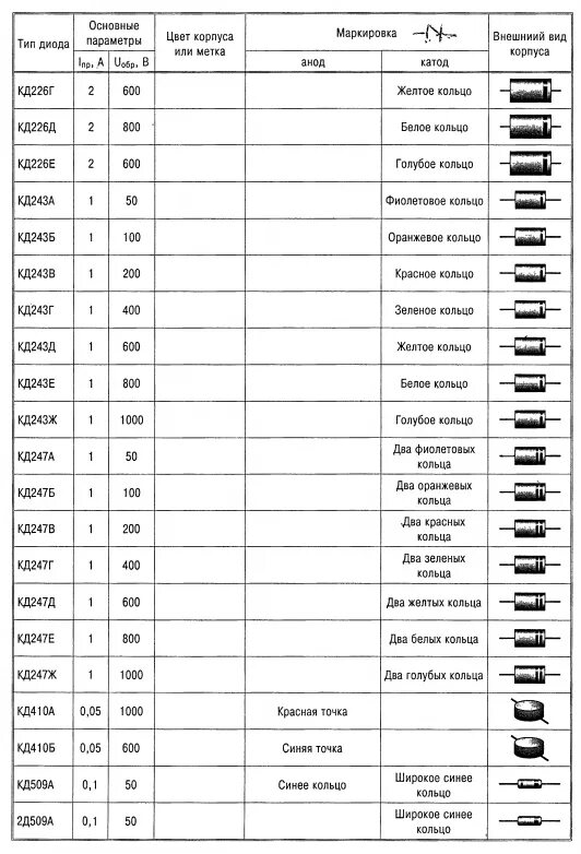 Таблица диодов. Цветовая маркировка диодов кд105. SMD диоды Шоттки маркировка корпуса. Маркировка выпрямительных диодов. Стабилитрон цветная маркировка СМД.