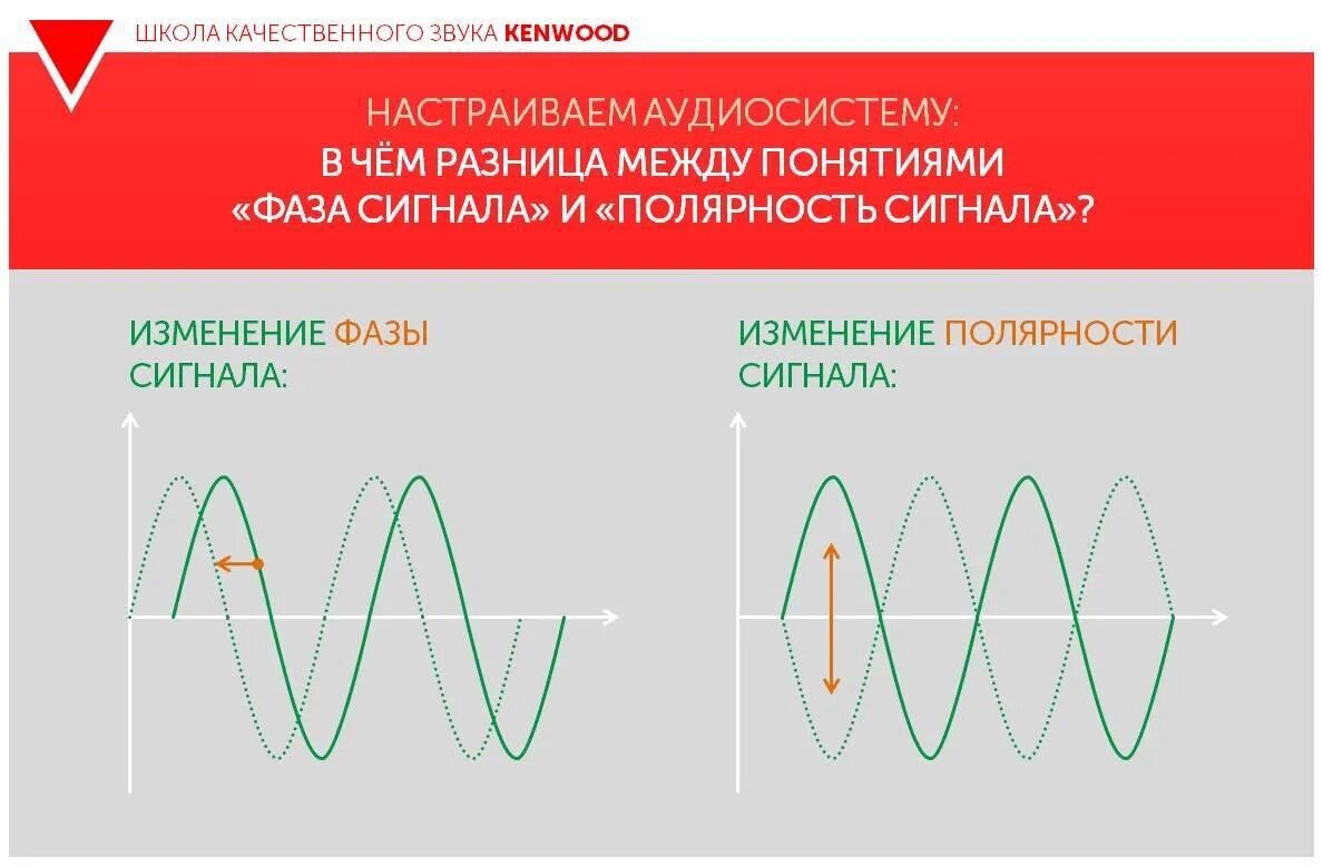 Полярность сигнала. Изменение полярности сигнала. Смещение сигнала по фазе. Фаза электрического сигнала. Как меняется фаза