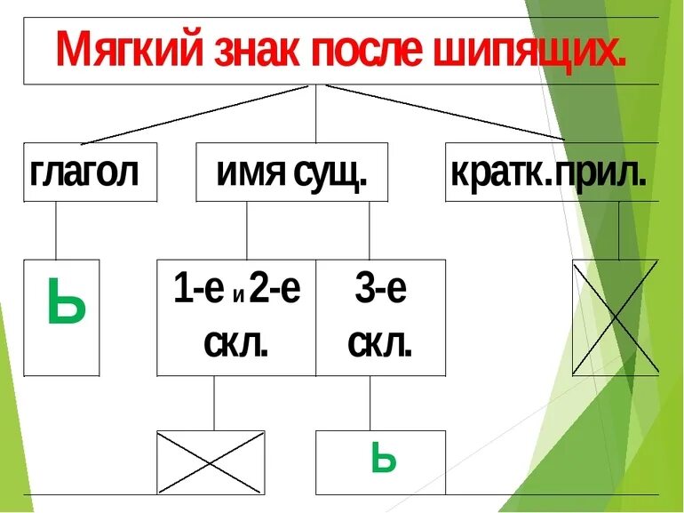 Мягкий знак после ч в глаголах. Мягкий знак после шипящих в гл. Мягкий знак после гипящих в глалгода. Мягк НАК Посл шипящ в гл. Мягкий знак после шипящих в глаголах.