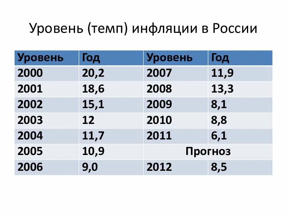 Уровень инфляции. Уровень инфляции в россии с 2000. темпы инфляции в россии. темп и уровень инфляции. показатели инфляции в россии.