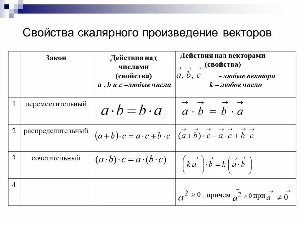 Действия над векторами скалярное произведение векторов. Действия над векторами скалярное произведение. Свойства скалярного произведения векторов. Координаты вектора скалярное произведение векторов. Решение скалярных произведений