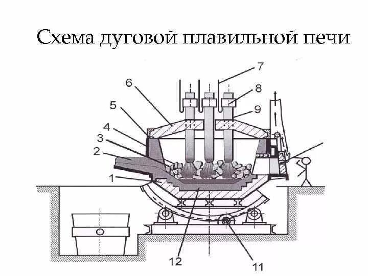 Электродуговая печь схема электрическая. Схема дуговой плавильной электропечи. Дуговая сталеплавильная печь схема. Электропечь для стали схема. Принципы работы электродуговых лучей 3 тонны