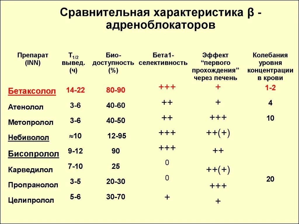 К группе блокаторов относится. Бета-адреноблокаторы список препаратов. Сравнительная характеристика бета блокаторов. Сравнительная характеристика препаратов бета адреноблокаторов. Бета 1 адреноблокаторы препараты.