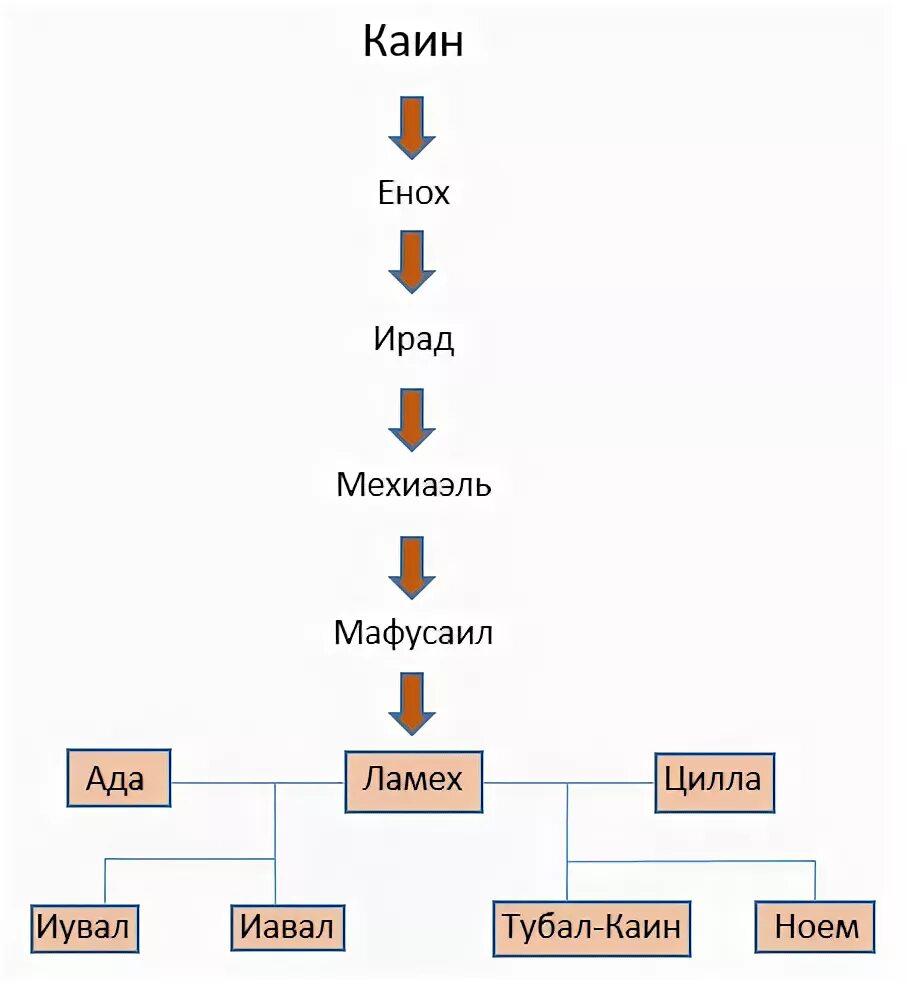 откуда у каина взялась жена. жена каина. откуда взялся бог. откуда у каина взялась жена. 1000 лет до нашей эры фильм.