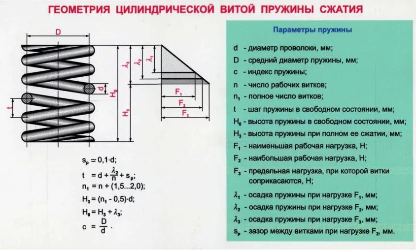 Сколько витков надо. Чертеж конической пружины сжатия. Формула определения диаметра проволоки витой пружины. Параметры пружины сжатия. Параметры пружины 17с21.