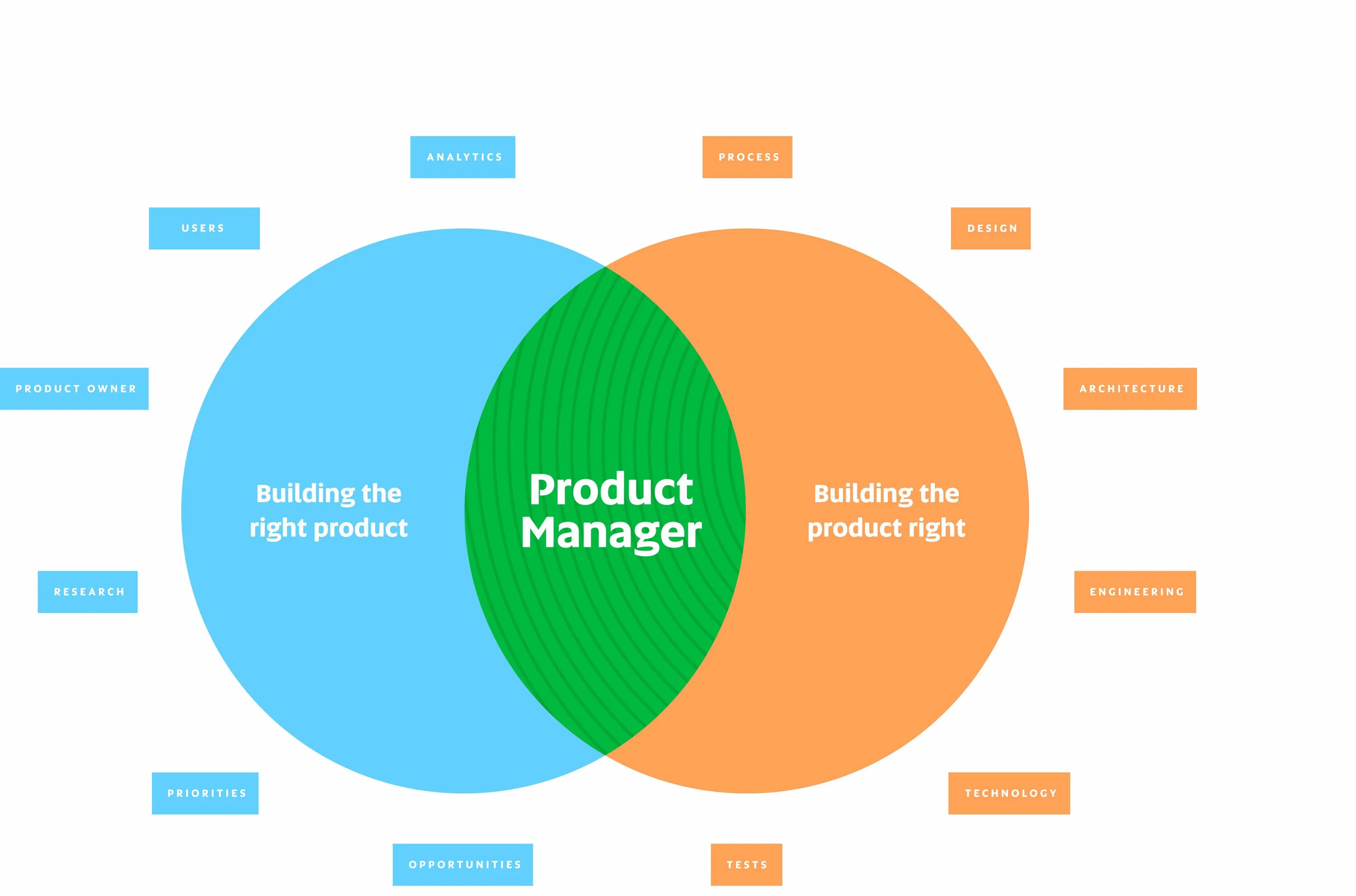 Product 05. Product Management. Продукт менеджер. Продакт менеджмент. Product Manager картинка.