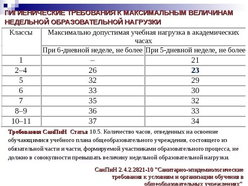 Нормы учебных учреждений. Нормы по санпину в школе по классам. Нормы учебной нагрузки в школе по САНПИН. Недельная нагрузка 4 класс САНПИН. Нормы САНПИН В школе 1 класс.