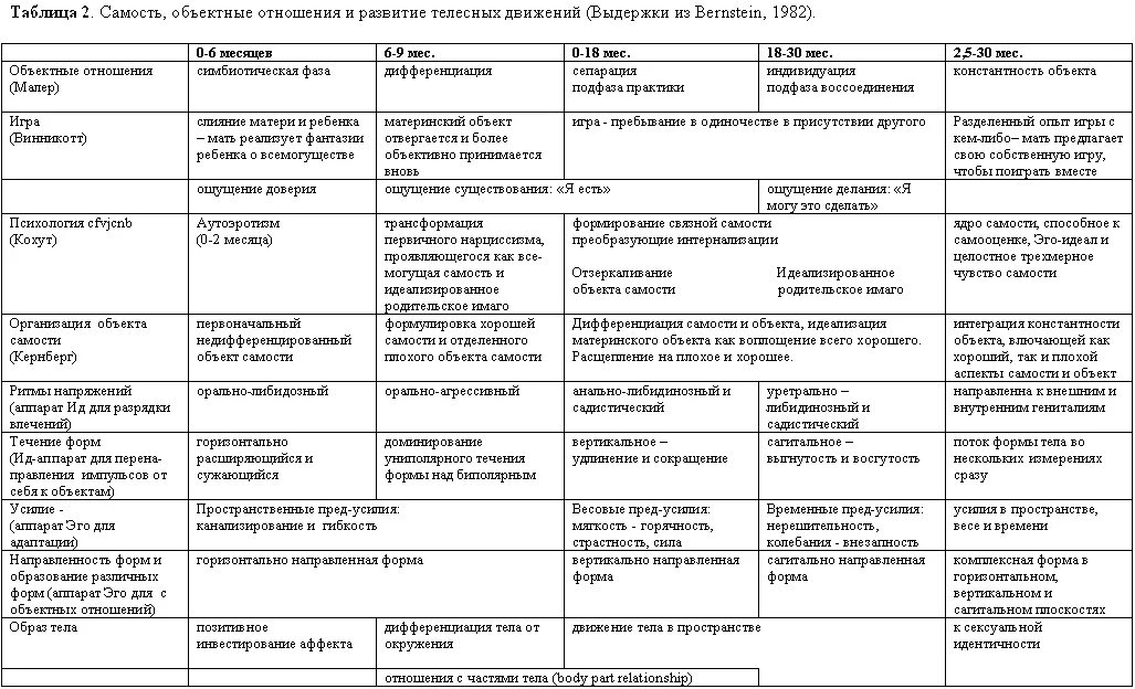 Таблица развитие человека. Стадии антропогенеза таблица. Этапы антропогенеза таблица. Стадии развития по Малер. Малер фазы развития.