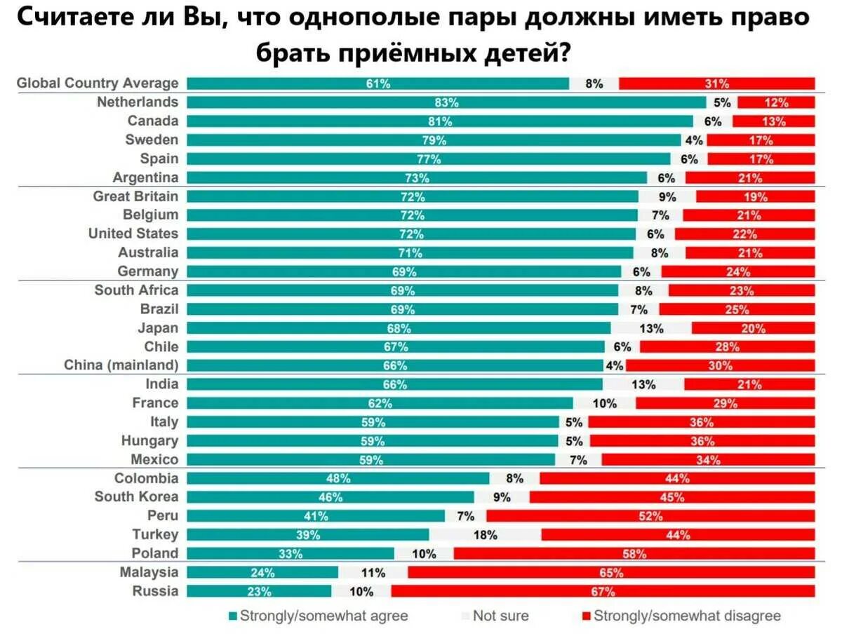 Однополые браки статистика. Статистика однополых браков в мире. Однополые отношения в России статистика. Статистика по однополым бракам. Закон об измене в браке россия 2024