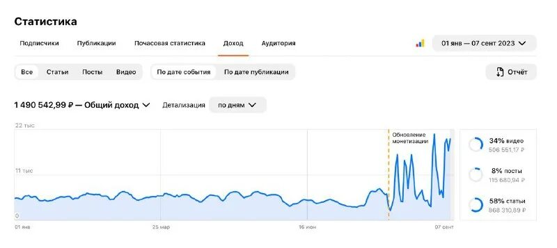 сколько зарабатывают на дзен 2023