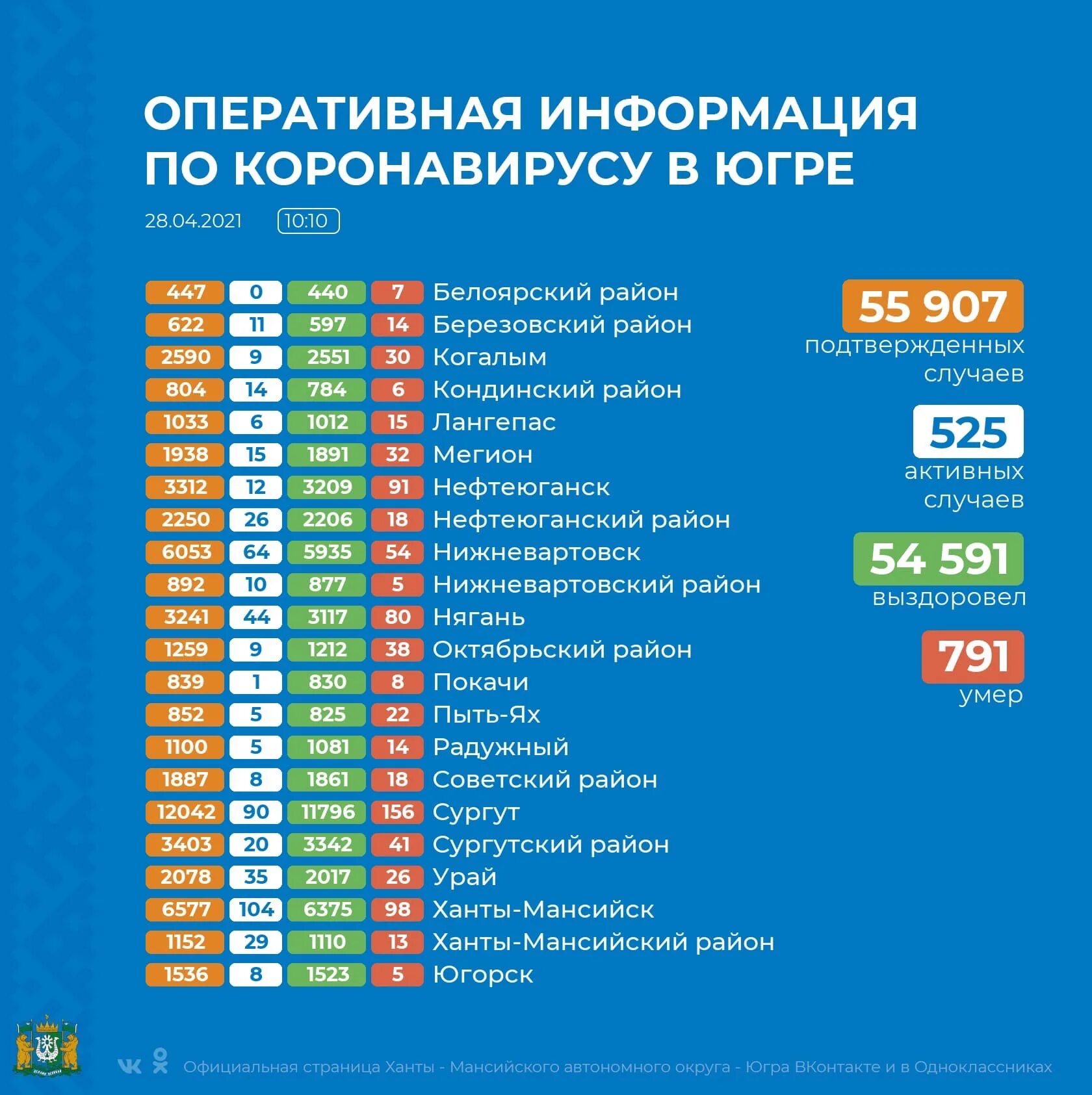 Сургут коронавирус. Коронавирус новости хмао по городам сегодня. Коронавирус новости хмао по городам сегодня. Коронавирус в хмао на сегодня статистика по городам. Коронавирус новости хмао по городам сегодня.