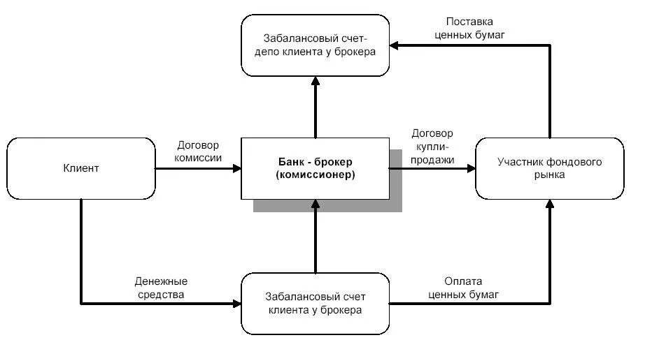 Схема работы управляющей компании на рынке ценных бумаг. Брокерская деятельность операции на РЦБ. Дилерская деятельность банка на рынке ценных бумаг. Виды операций с ценными бумагами схема. Операции облигаций в банке