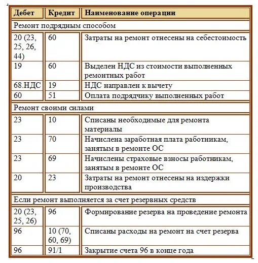 Учет материалов подрядчика. Отпущены запчасти для ремонта основных средств проводка. Ремонт основных средств проводка. Отражаются расходы по ремонту основных средств проводка. Списаны материалы на ремонтные работы проводка.