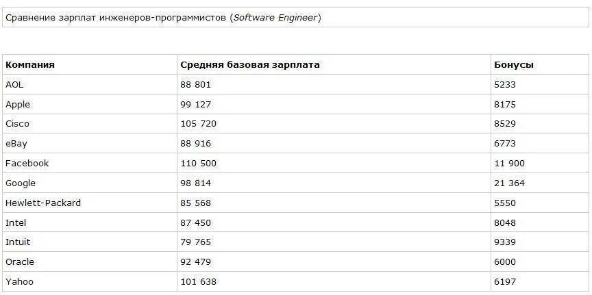 Заработная плата разработчика. Зарплата программиста. Заработная плата программиста. Сколько зарабатывает программист. Инженер программист зарплата.