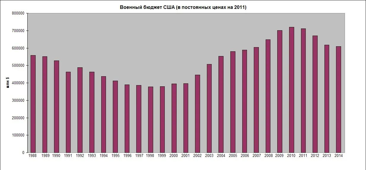 Военный бюджет сша. Военный бюджет США по годам график. Военный бюджет России по годам. Американский военный бюджет. Военный бюджет США по годам.