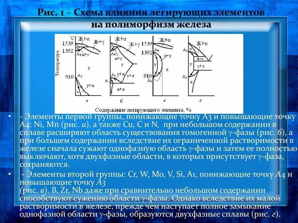 Влияние легирующих элементов на полиморфизм. Влияние легирующих элементов на полиморфизм железа. Легирование стали схема. Влияние легирующих элементов схемы.