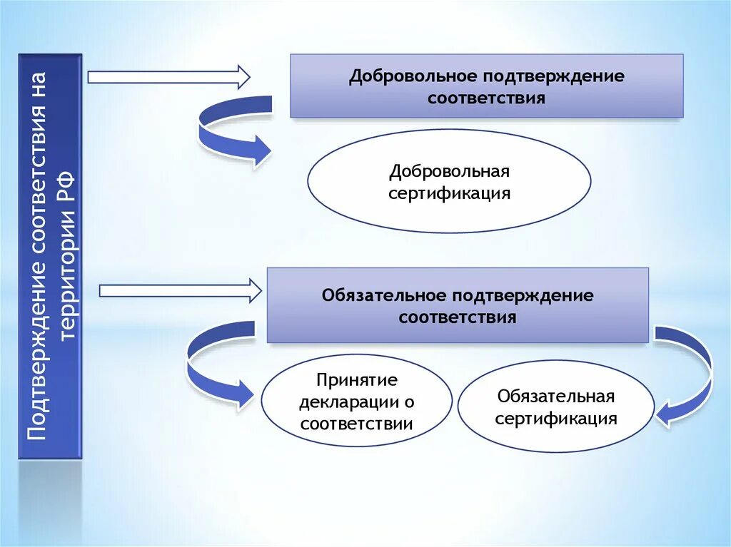 Добровольное подтверждение соответствия. Цели подтверждения соответствия сертификации. Добровольное и обязательное подтверждение соответствия. Цели и принципы подтверждения соответствия.