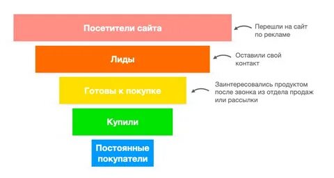 Лид в продающем тексте