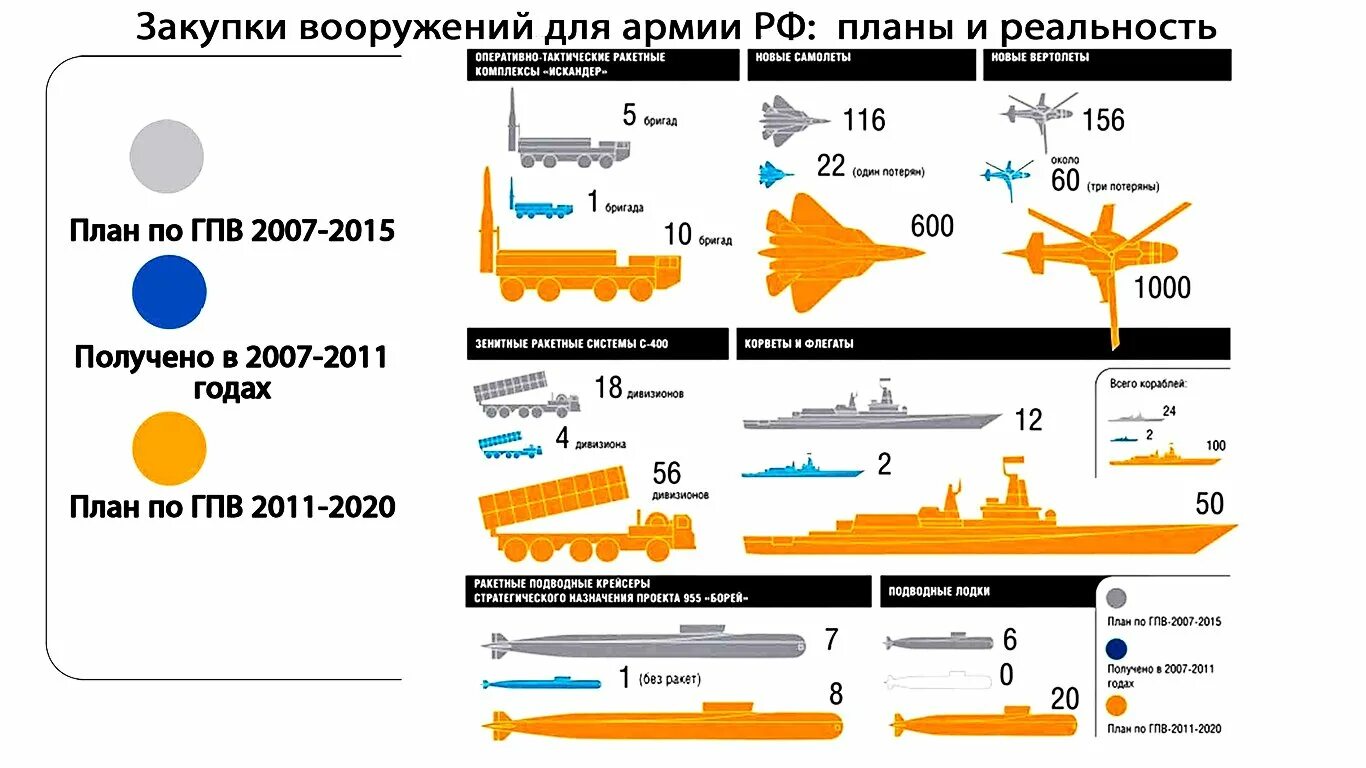 Сравнение флота. Государственная программа вооружения. Количество боевой авиации России. Численность военных самолетов в России. Армия России численность и вооружение.