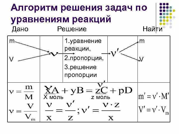 Расчетные задачи по уравнениям реакций. Алгоритм решения задач по химическим уравнениям химия. Алгоритм решения задач по уравнению реакции. Алгоритм решения задач по уравнению химической реакции. Алгоритм решения задач по химии уравнения реакций.