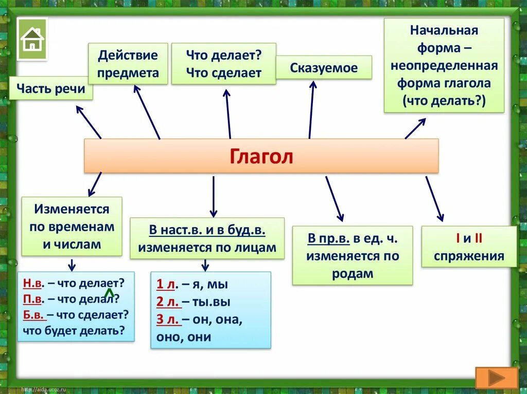 Прийти время число род. Начальная форма глагола не изменяется. Начальная Неопределенная форма глагола. Глагол начальная форма глагола. Схема по частям речи глагол.