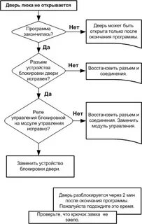 Алгоритм устранения неисправности