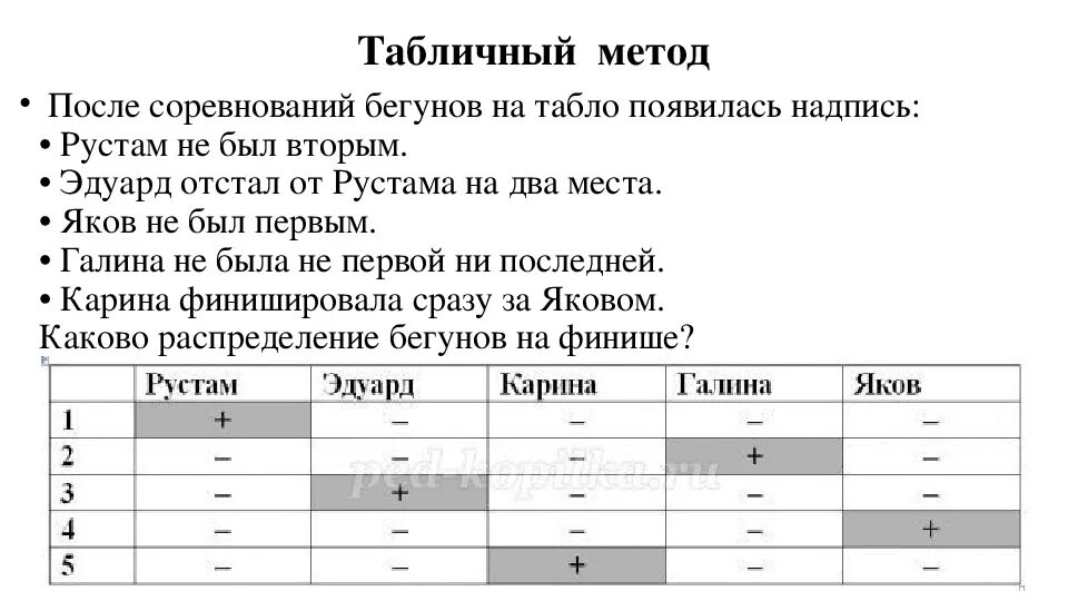 Решите задачу табличным способом. Решение задач табличным способом. После соревнований бегунов на табло появилась надпись. Решить задачу табличным методом. Решение задач методом таблиц.