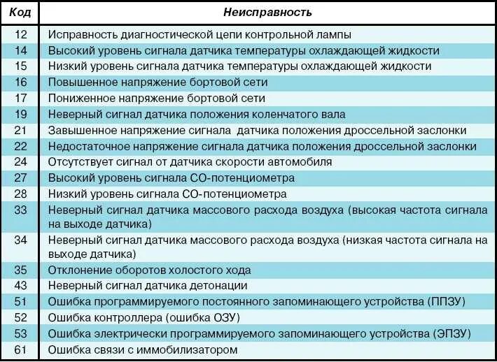 Ошибки ВАЗ 2112 8 клапанов инжектор. Код ошибки ВАЗ 2110 8 клапанов инжектор. Код ошибок ВАЗ 2114 инжектор 8. Ошибки ВАЗ 2110 8 клапанов. Ошибка 8 s