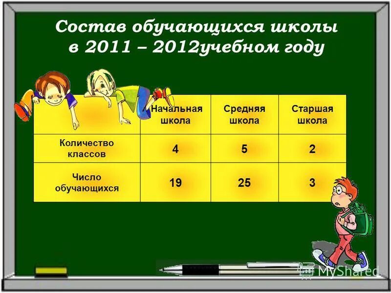 5 класс сколько лет ученику. Сколько классов в школе. Начальная школа сколько классов. Школа начальная средняя старшая по классам. Количество классов в школе.