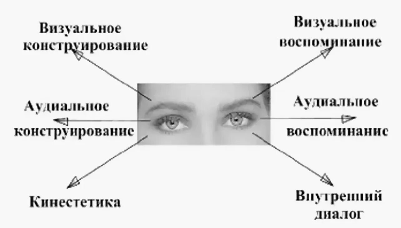 Психология глаз человека. Глазные сигналы доступа схема. Глазные сигналы доступа НЛП. Ключи глазного доступа НЛП. НЛП движение глаз схема.