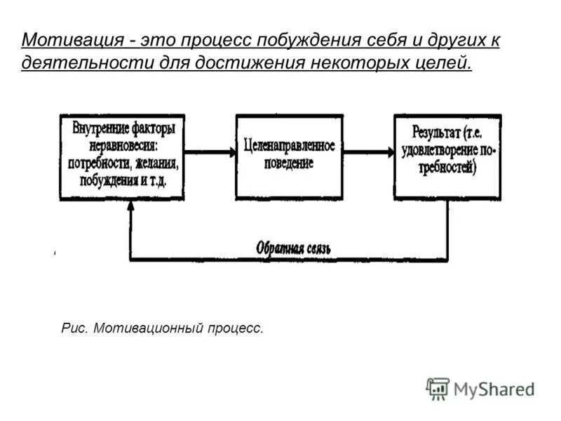 Процесс мотивации деятельности. Бизнес процесс мотивации. Бизнес процессы оплаты и мотивации труда. Бизнес процесс мотивация персонала схема. Мотивационные процессы и состояния.