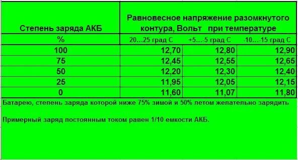 Сколько заряжать ваку. Напряжение аккумулятора автомобиля 12 вольт. Нормальный показатель заряда автомобильного аккумулятора. Сколько ампер для зарядки аккумулятора автомобиля 12 вольт. Нормальный уровень зарядки аккумулятора автомобиля.