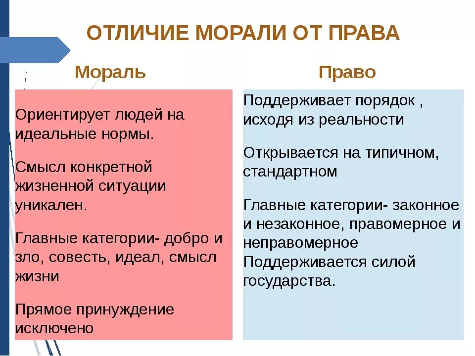 Социальные нормы отличия. Нормы морали в праве. Отличие морали от права. Нормы морали и нормы права. Правовые и моральные нормы Обществознание.